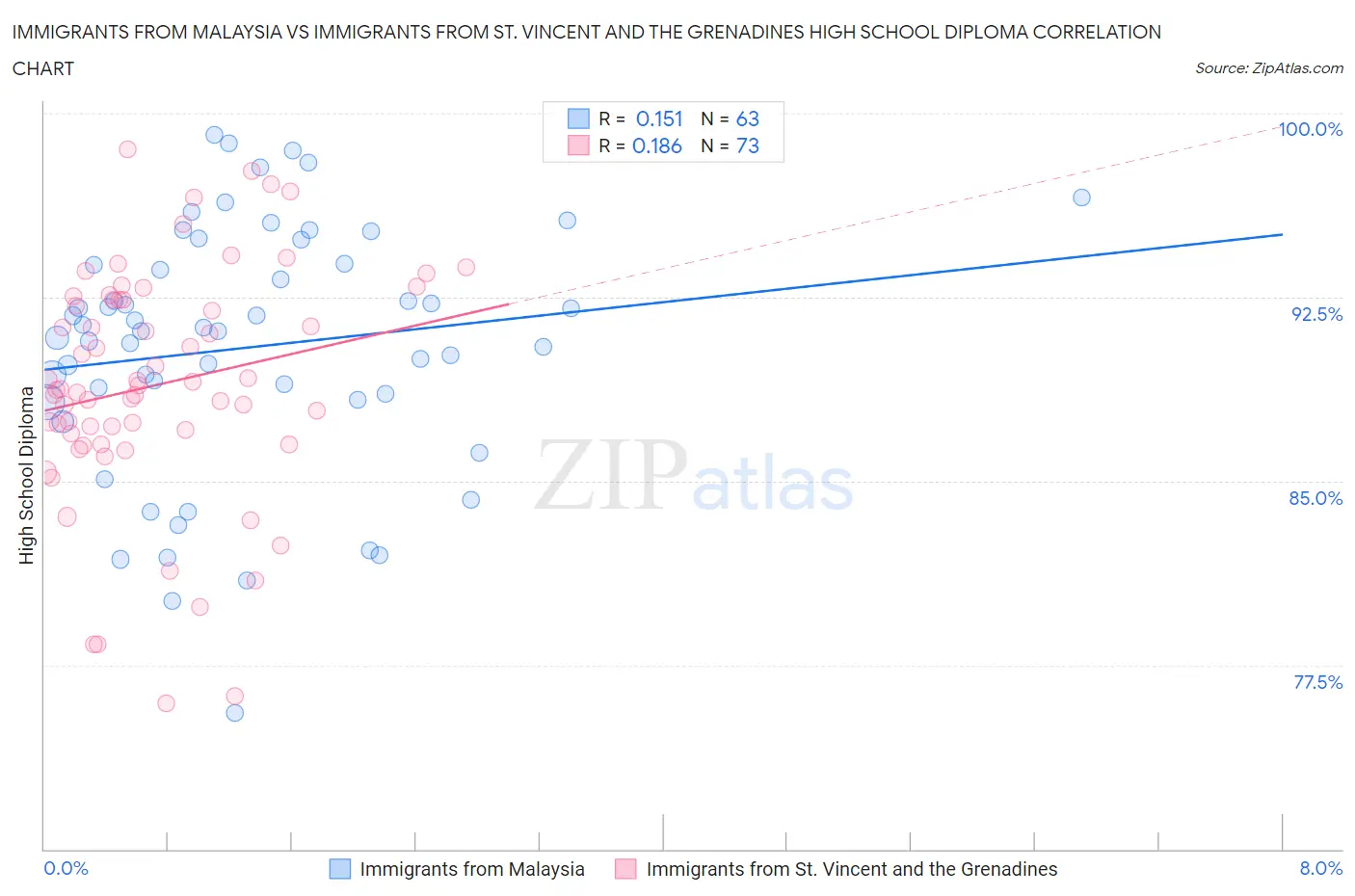 Immigrants from Malaysia vs Immigrants from St. Vincent and the Grenadines High School Diploma