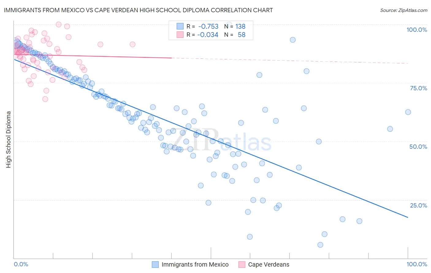 Immigrants from Mexico vs Cape Verdean High School Diploma