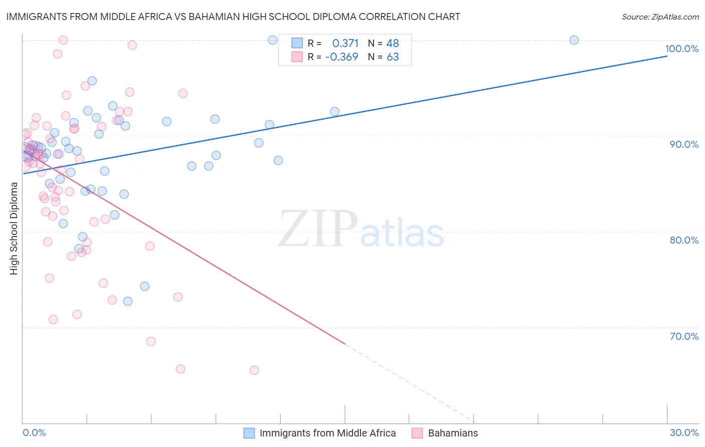 Immigrants from Middle Africa vs Bahamian High School Diploma