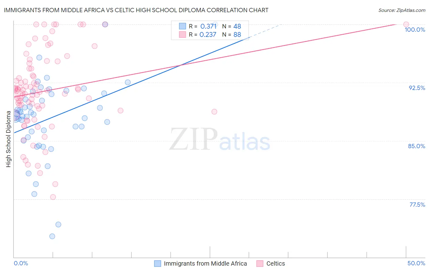 Immigrants from Middle Africa vs Celtic High School Diploma