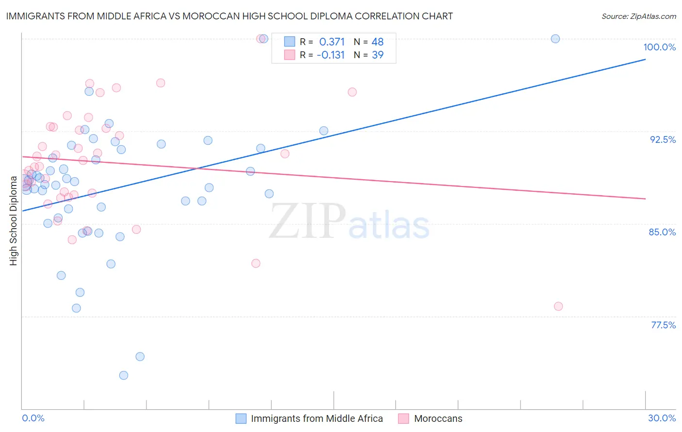 Immigrants from Middle Africa vs Moroccan High School Diploma