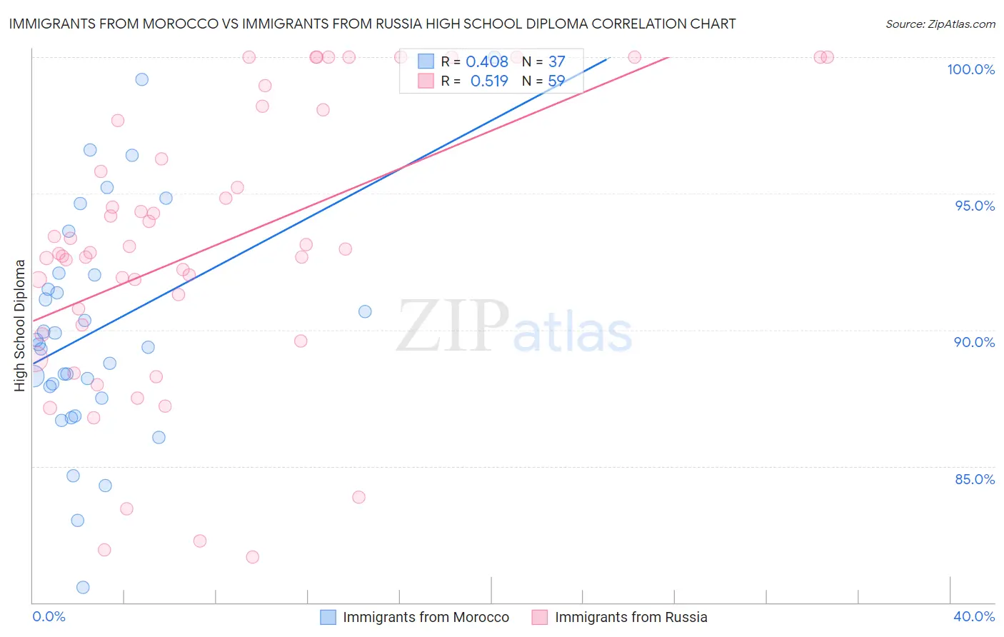 Immigrants from Morocco vs Immigrants from Russia High School Diploma