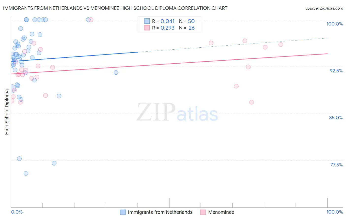 Immigrants from Netherlands vs Menominee High School Diploma