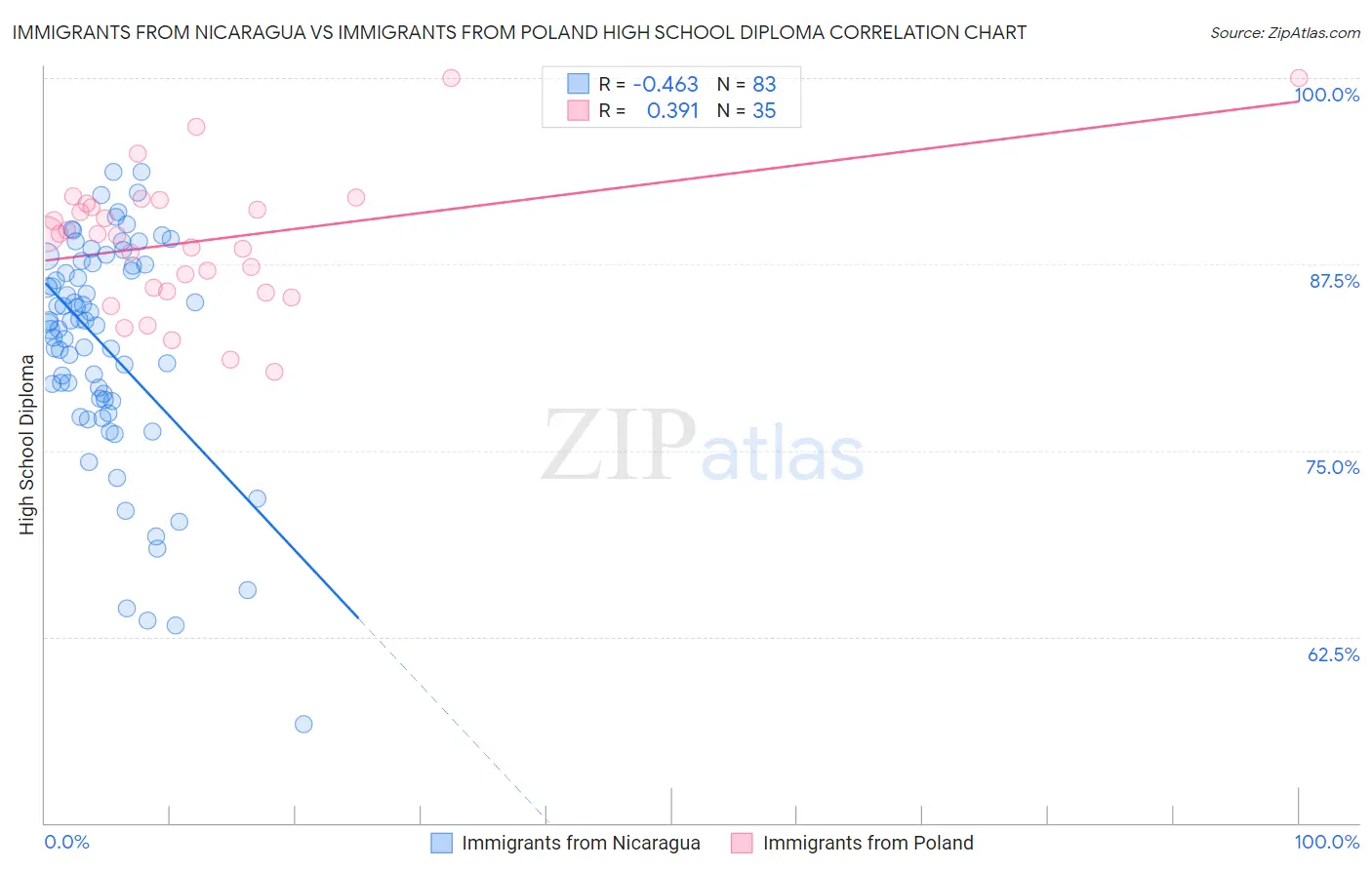 Immigrants from Nicaragua vs Immigrants from Poland High School Diploma