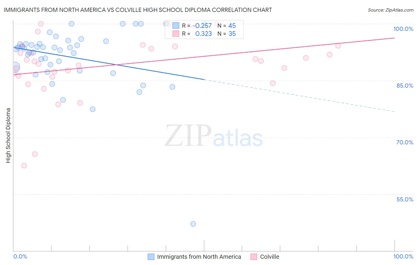 Immigrants from North America vs Colville High School Diploma