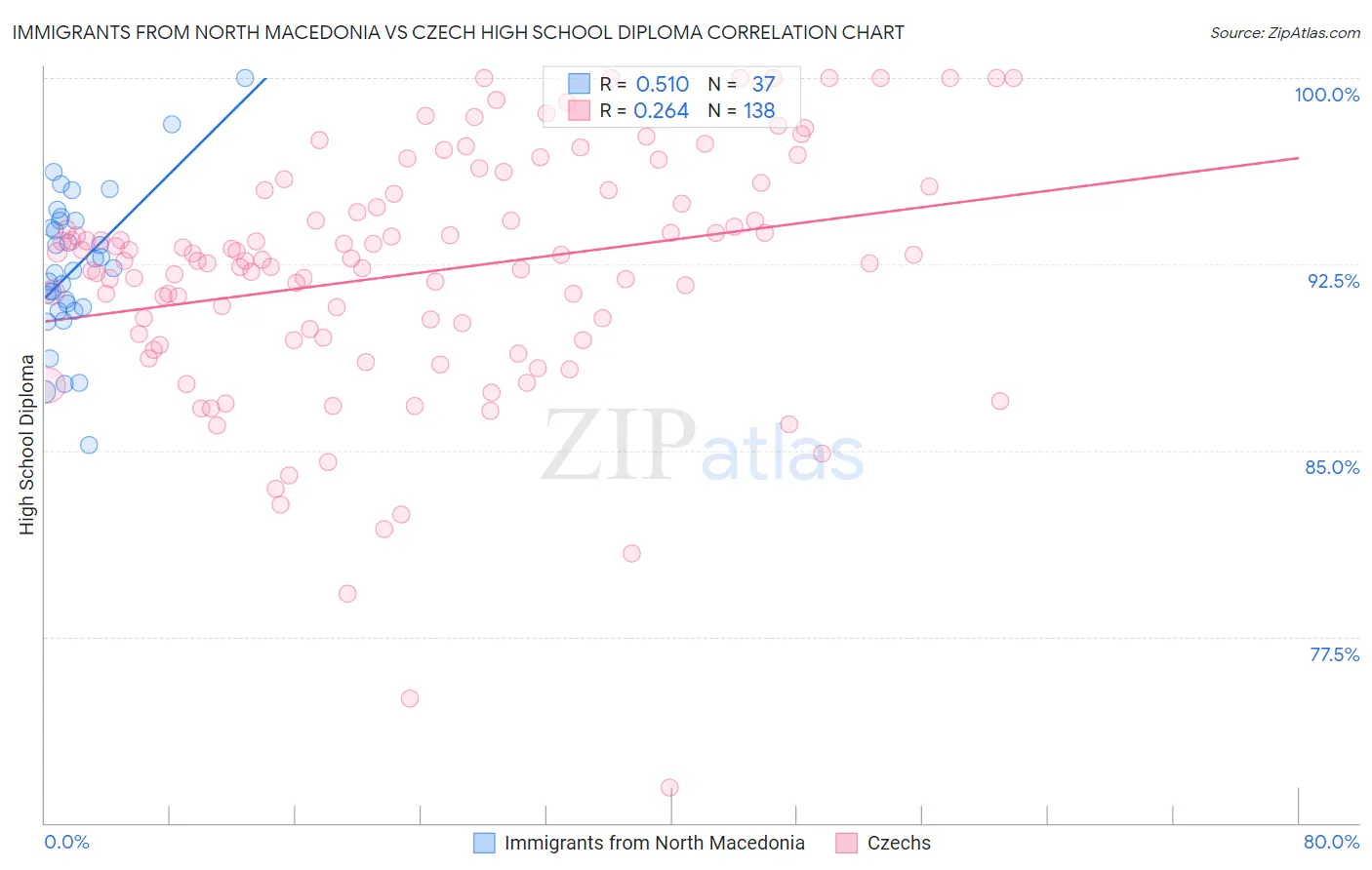 Immigrants from North Macedonia vs Czech High School Diploma