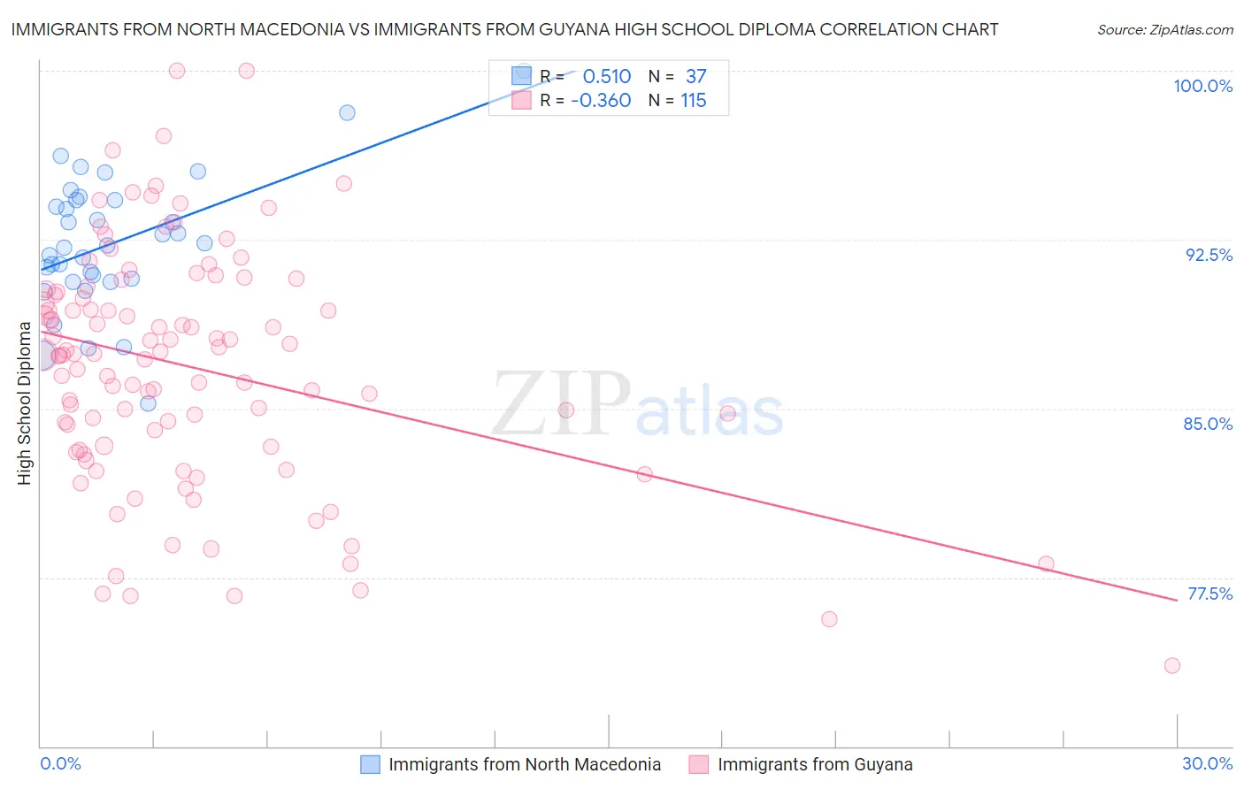 Immigrants from North Macedonia vs Immigrants from Guyana High School Diploma