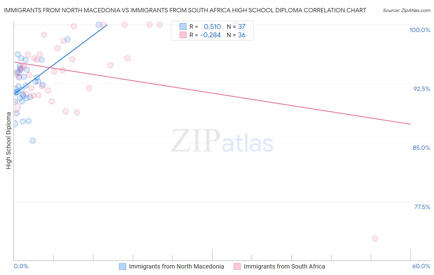 Immigrants from North Macedonia vs Immigrants from South Africa High School Diploma