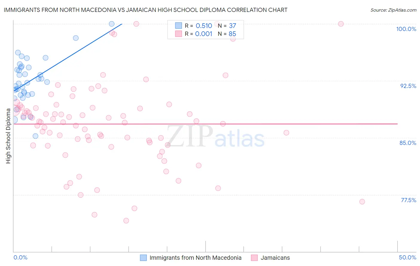 Immigrants from North Macedonia vs Jamaican High School Diploma