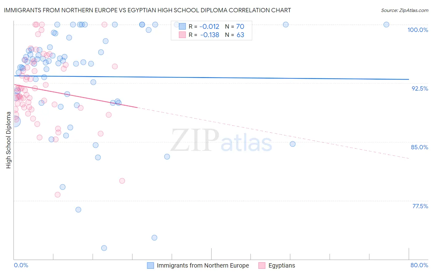 Immigrants from Northern Europe vs Egyptian High School Diploma