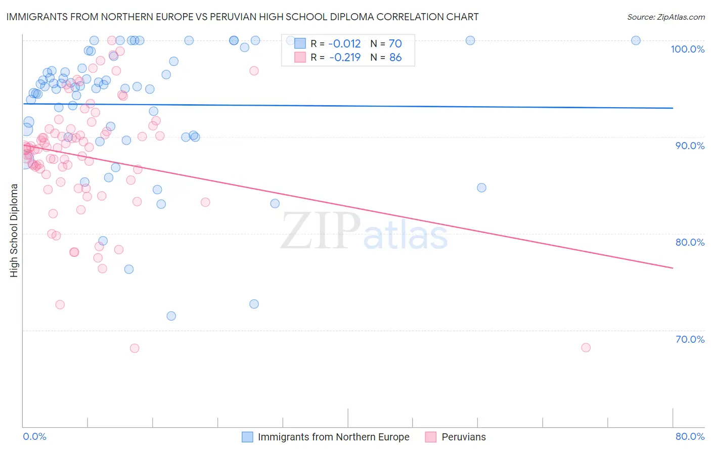 Immigrants from Northern Europe vs Peruvian High School Diploma