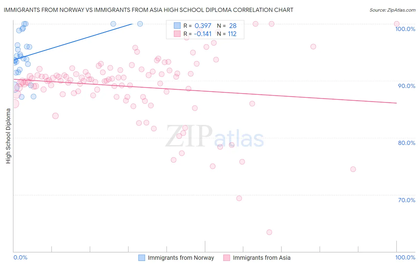 Immigrants from Norway vs Immigrants from Asia High School Diploma