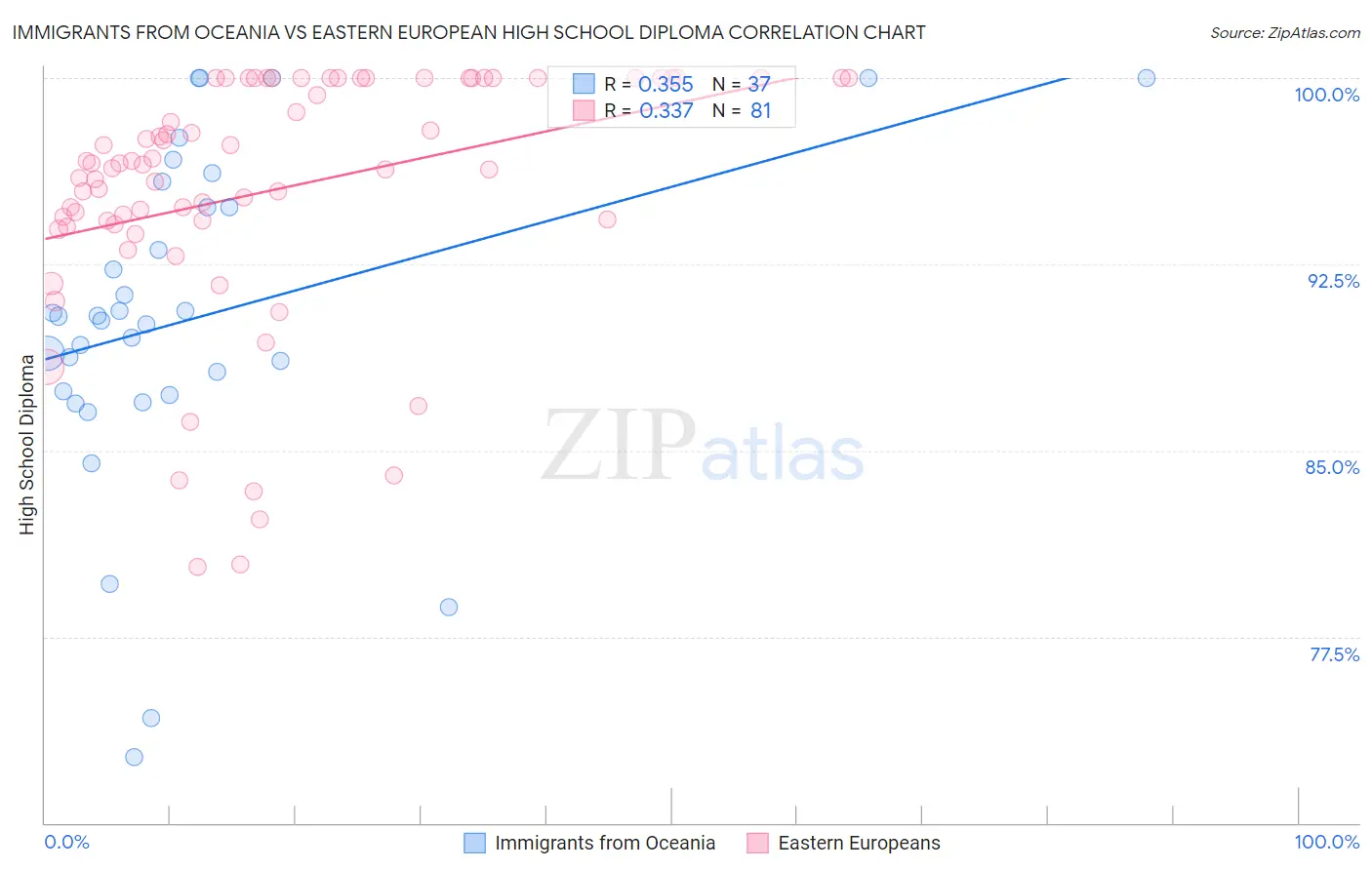 Immigrants from Oceania vs Eastern European High School Diploma