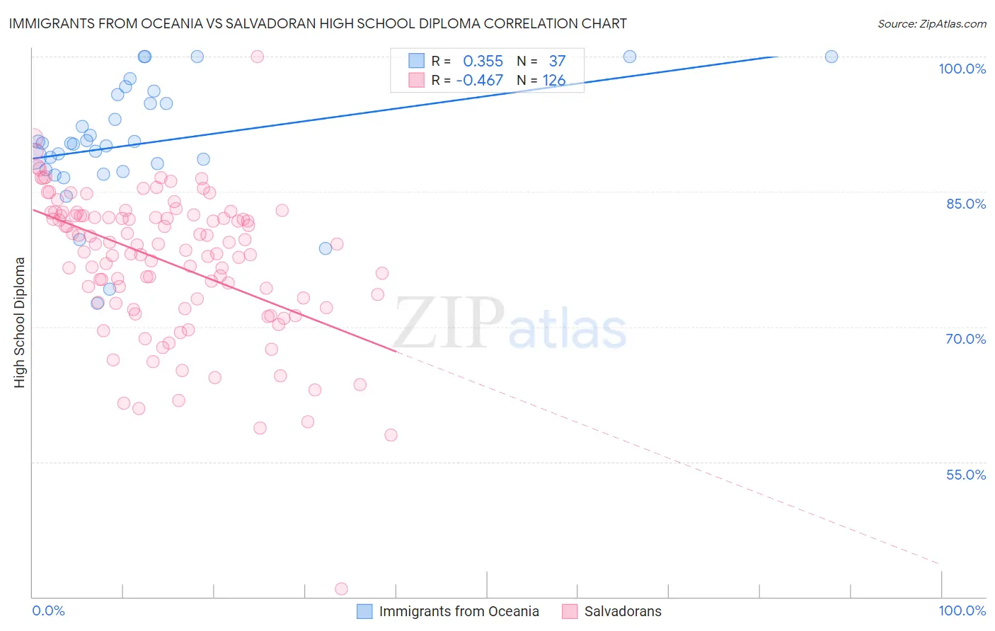 Immigrants from Oceania vs Salvadoran High School Diploma