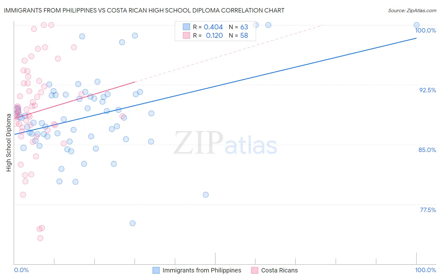 Immigrants from Philippines vs Costa Rican High School Diploma