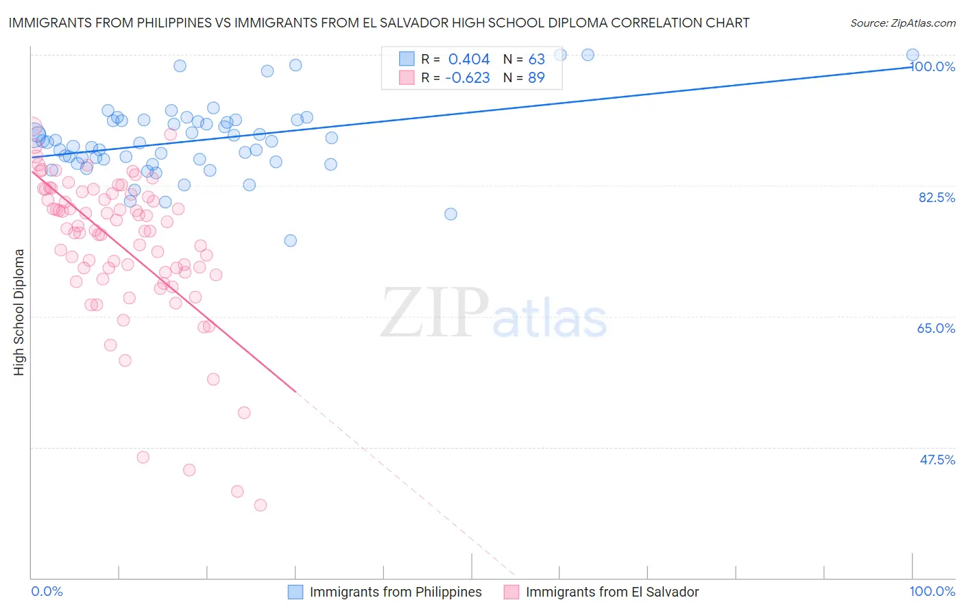 Immigrants from Philippines vs Immigrants from El Salvador High School Diploma