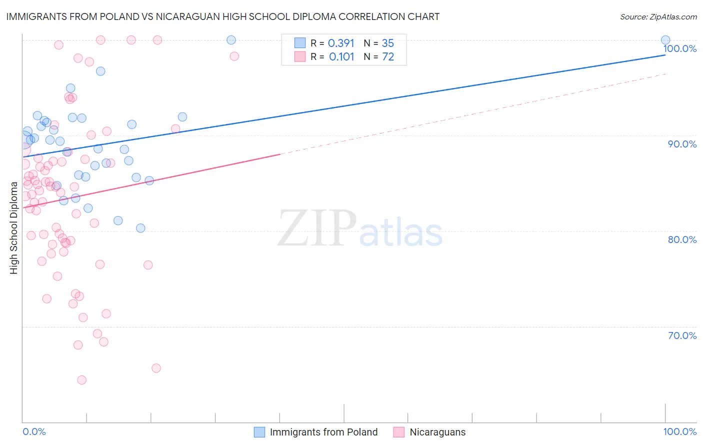 Immigrants from Poland vs Nicaraguan High School Diploma