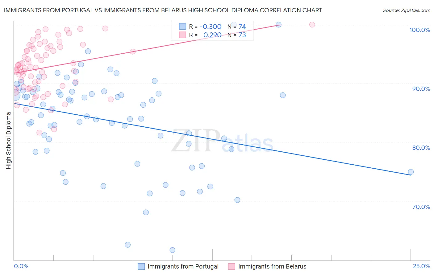 Immigrants from Portugal vs Immigrants from Belarus High School Diploma