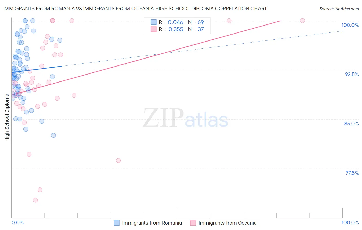 Immigrants from Romania vs Immigrants from Oceania High School Diploma