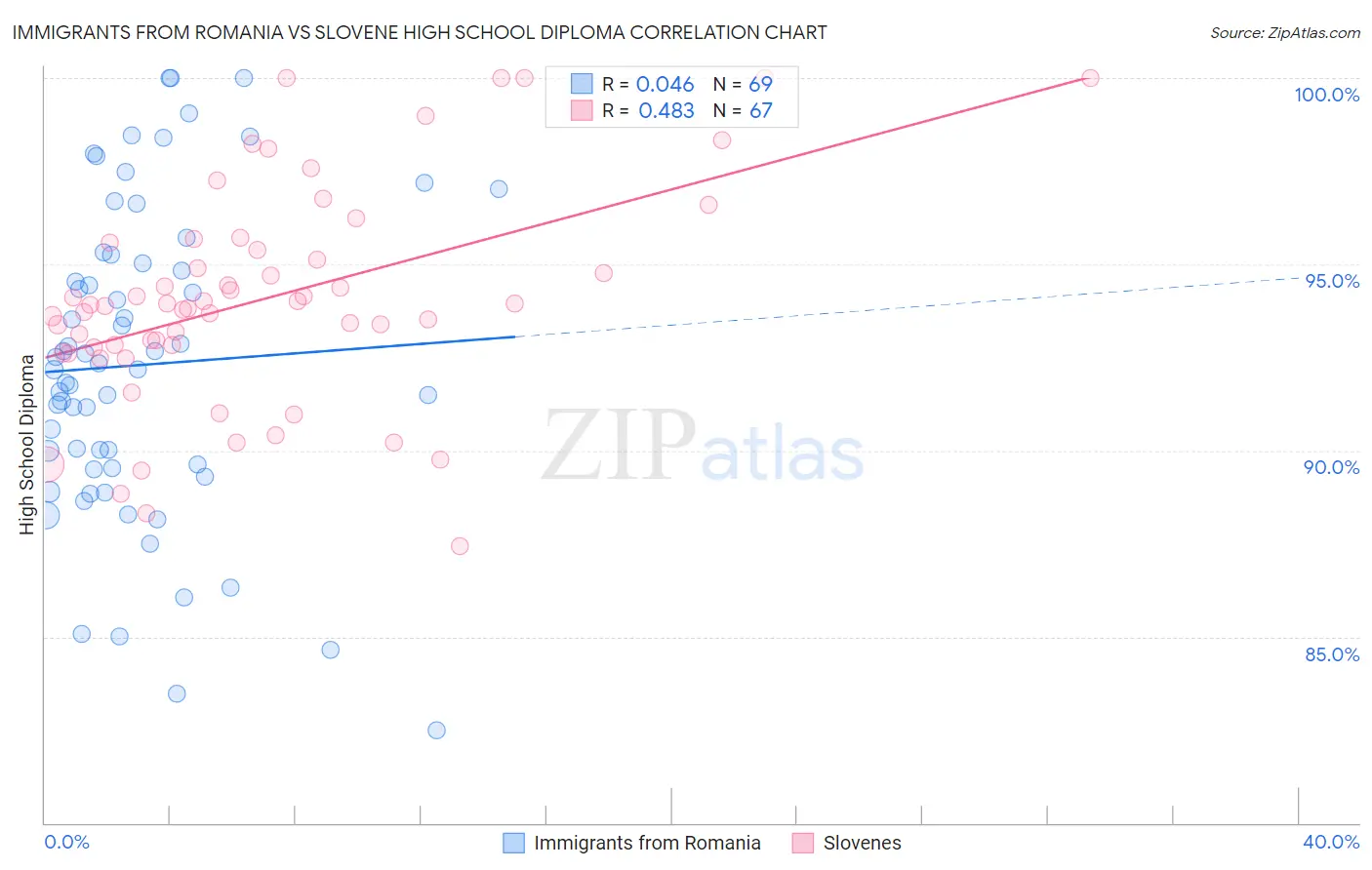 Immigrants from Romania vs Slovene High School Diploma