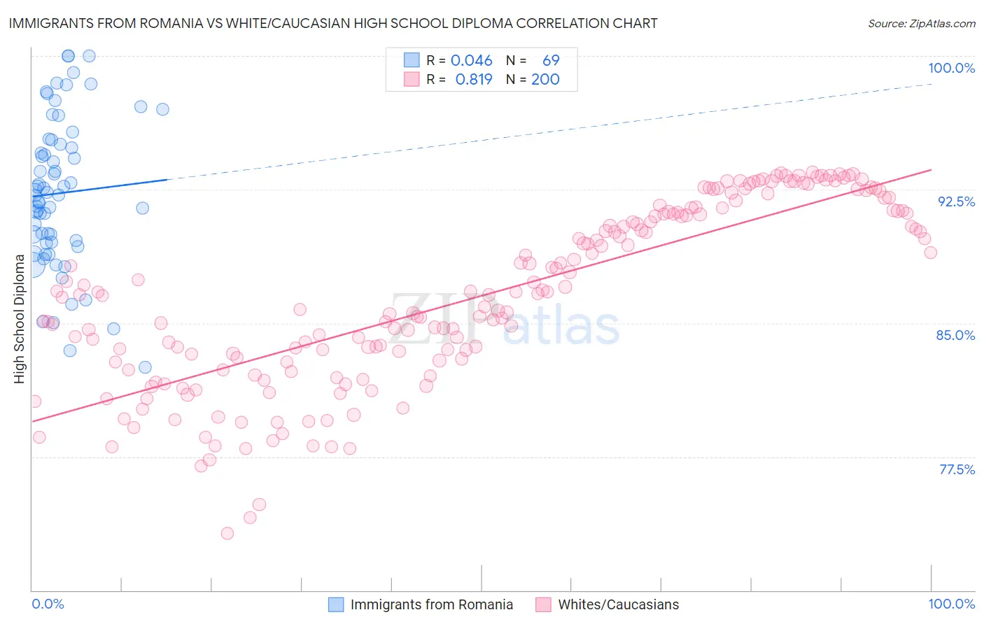 Immigrants from Romania vs White/Caucasian High School Diploma