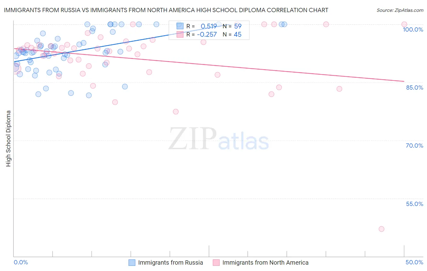 Immigrants from Russia vs Immigrants from North America High School Diploma