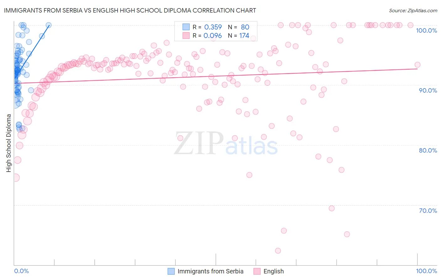 Immigrants from Serbia vs English High School Diploma