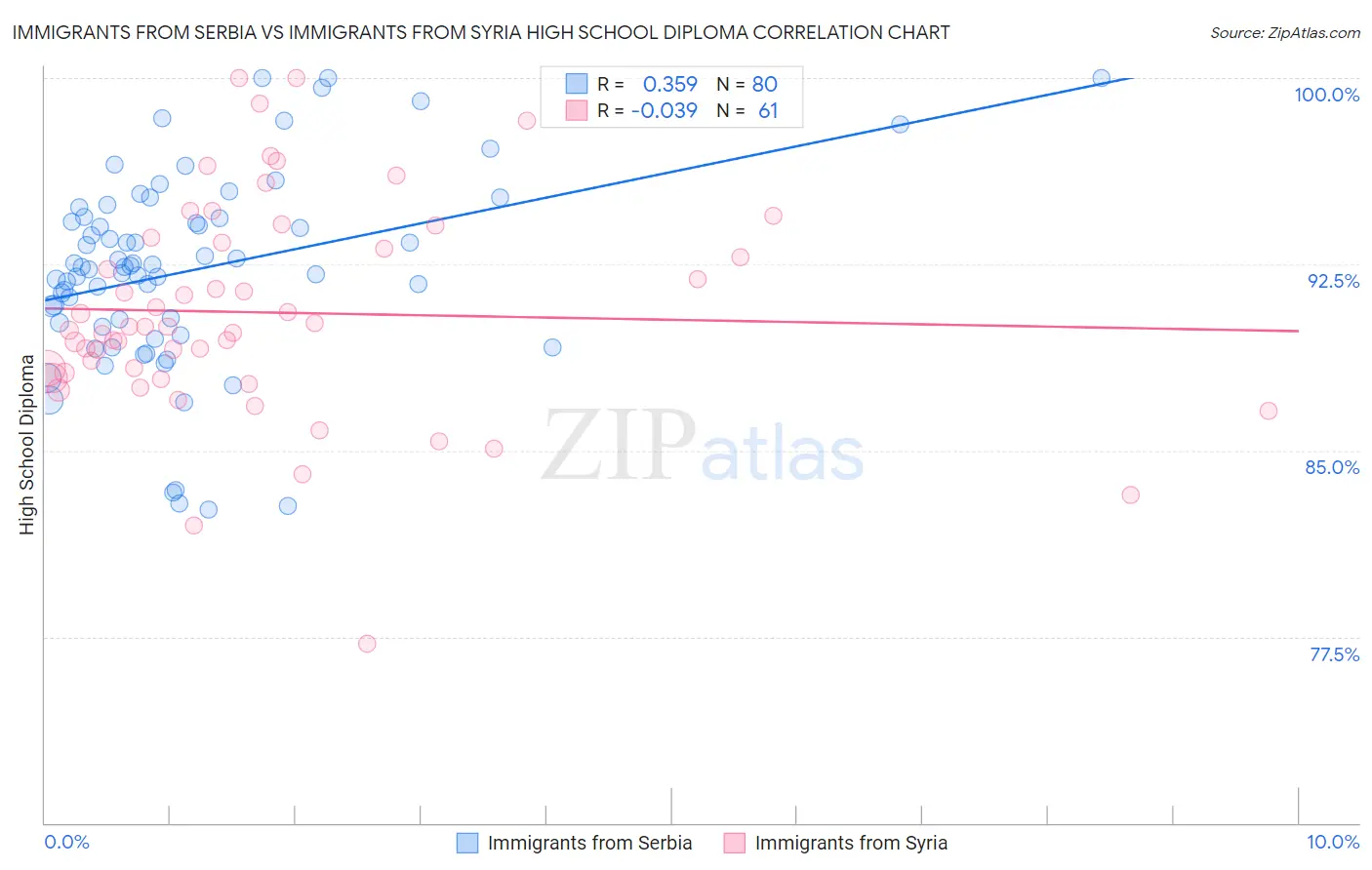 Immigrants from Serbia vs Immigrants from Syria High School Diploma