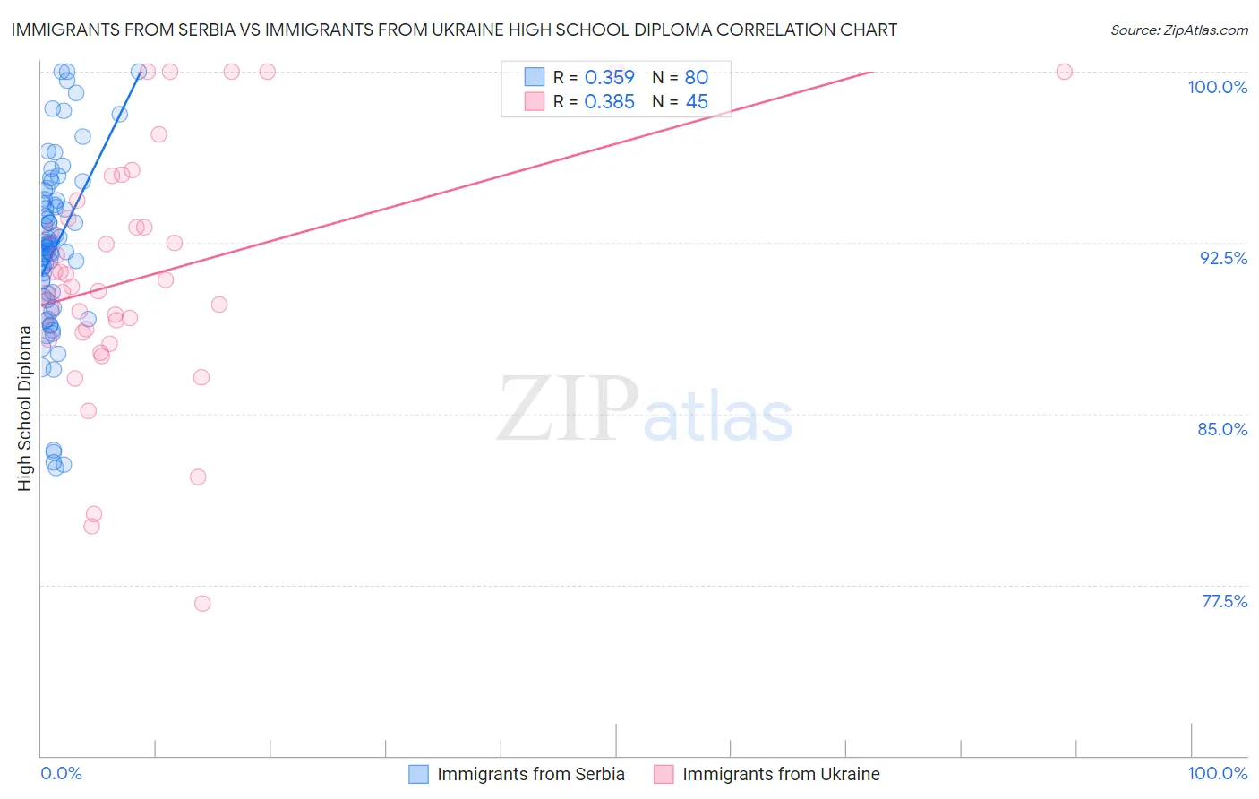 Immigrants from Serbia vs Immigrants from Ukraine High School Diploma