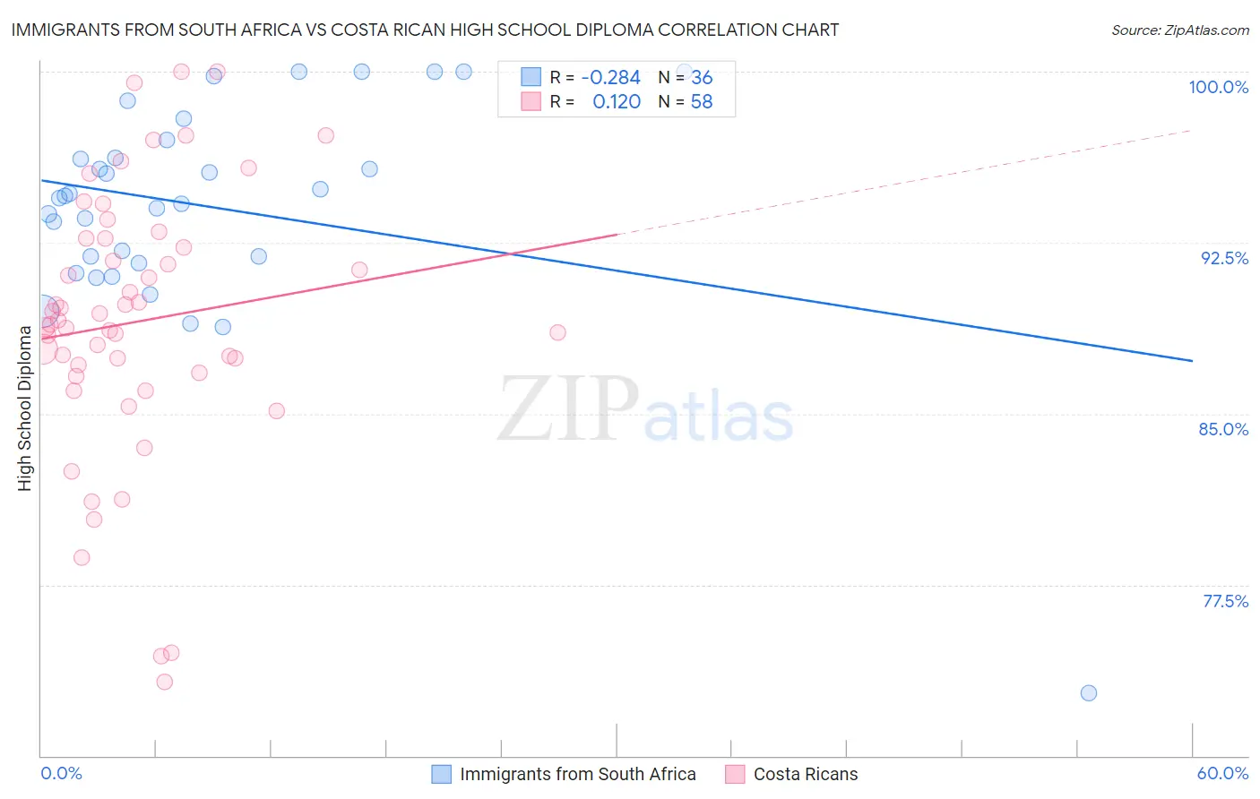 Immigrants from South Africa vs Costa Rican High School Diploma