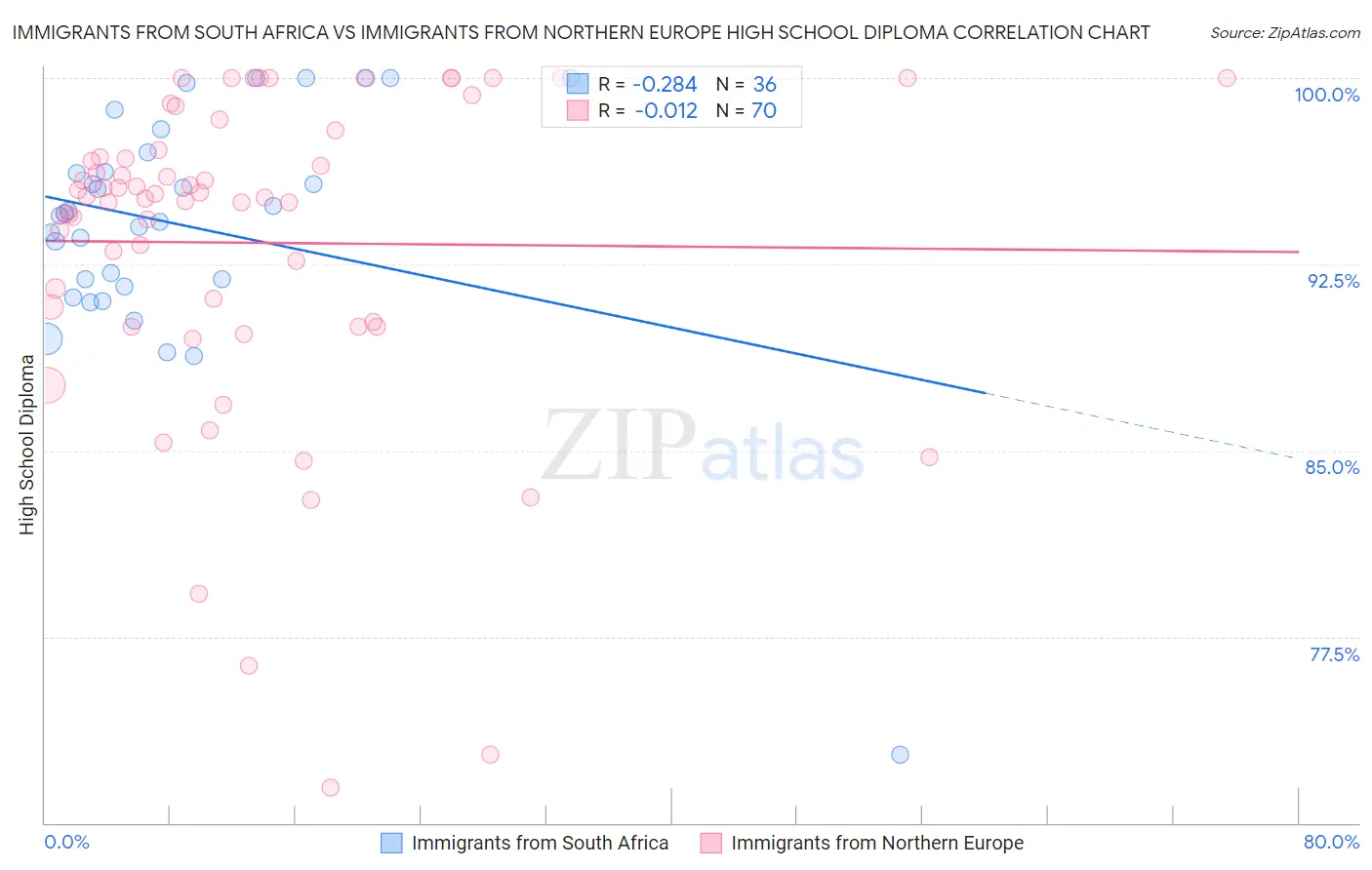 Immigrants from South Africa vs Immigrants from Northern Europe High School Diploma