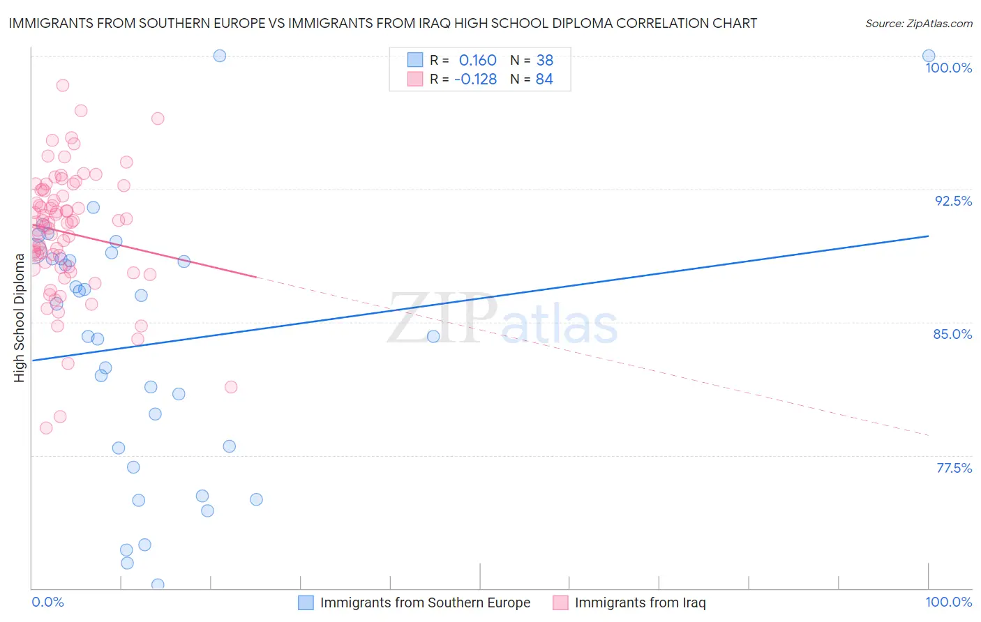 Immigrants from Southern Europe vs Immigrants from Iraq High School Diploma