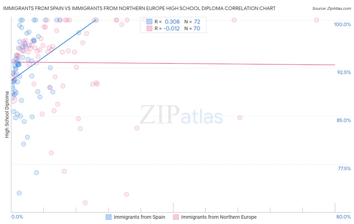 Immigrants from Spain vs Immigrants from Northern Europe High School Diploma