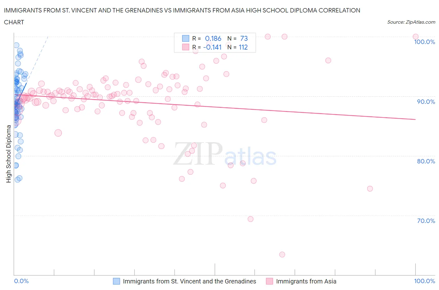 Immigrants from St. Vincent and the Grenadines vs Immigrants from Asia High School Diploma