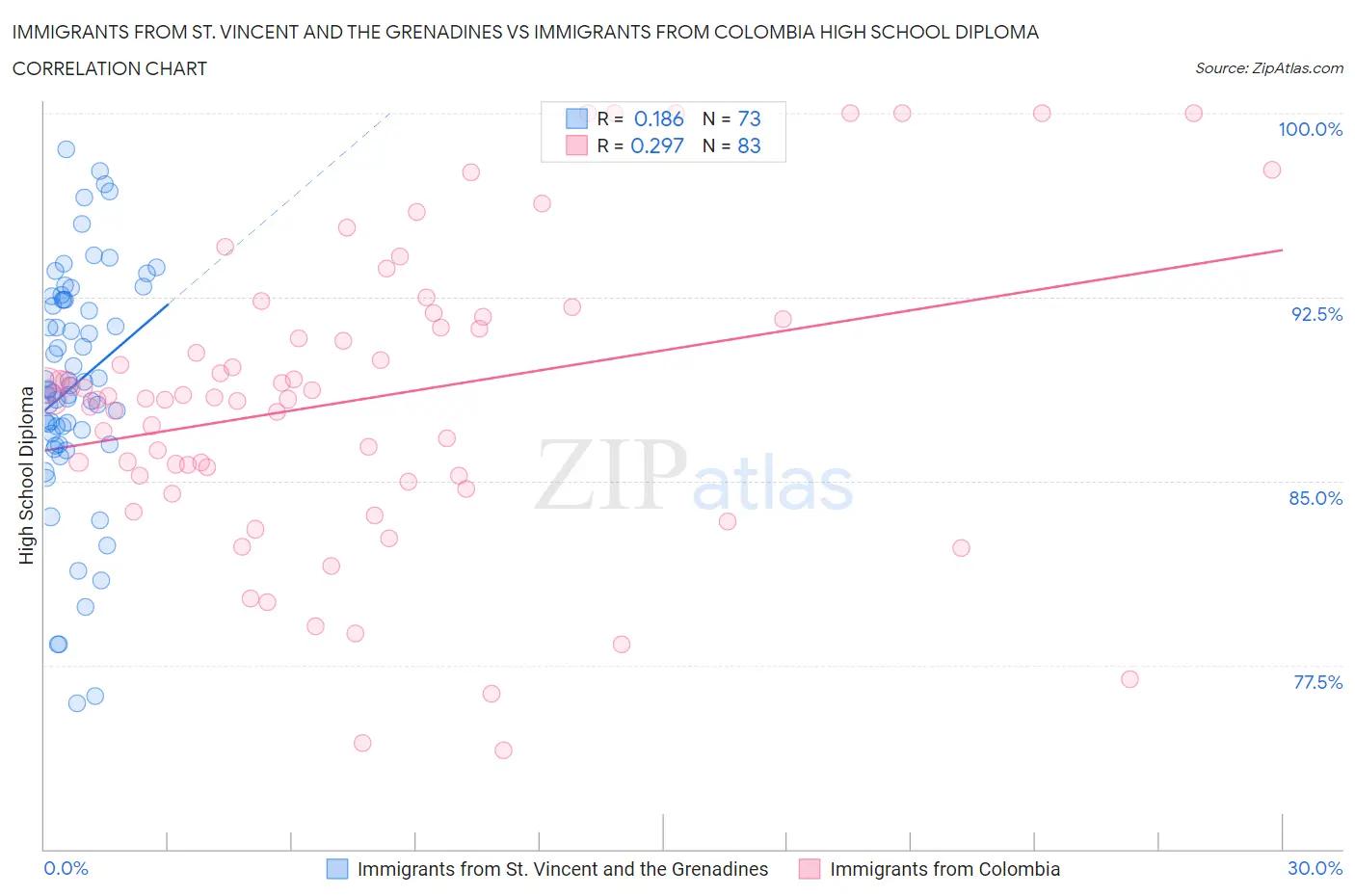 Immigrants from St. Vincent and the Grenadines vs Immigrants from Colombia High School Diploma