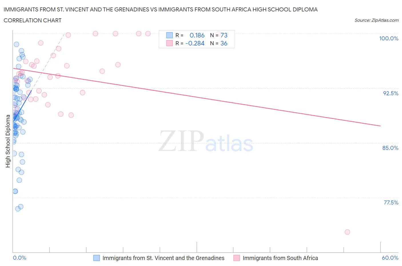 Immigrants from St. Vincent and the Grenadines vs Immigrants from South Africa High School Diploma