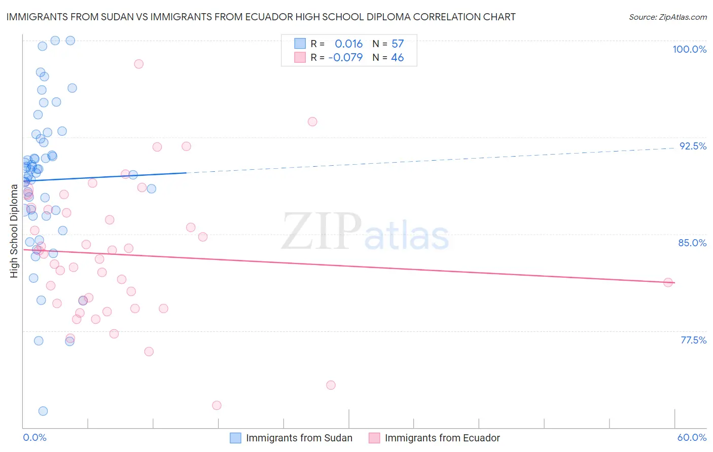 Immigrants from Sudan vs Immigrants from Ecuador High School Diploma