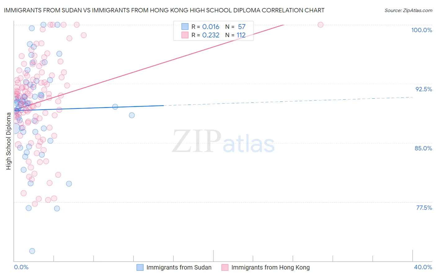 Immigrants from Sudan vs Immigrants from Hong Kong High School Diploma