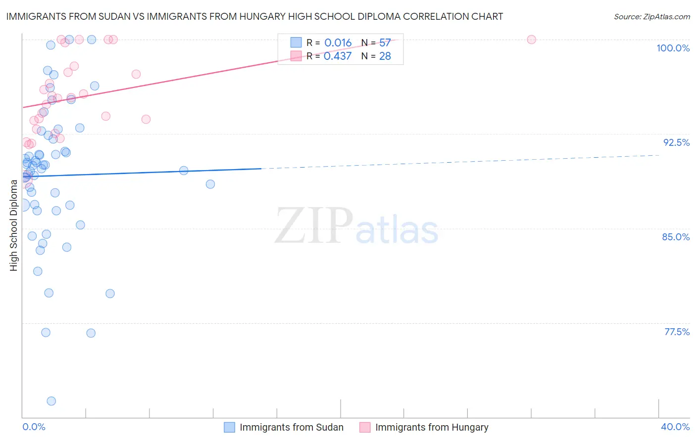 Immigrants from Sudan vs Immigrants from Hungary High School Diploma