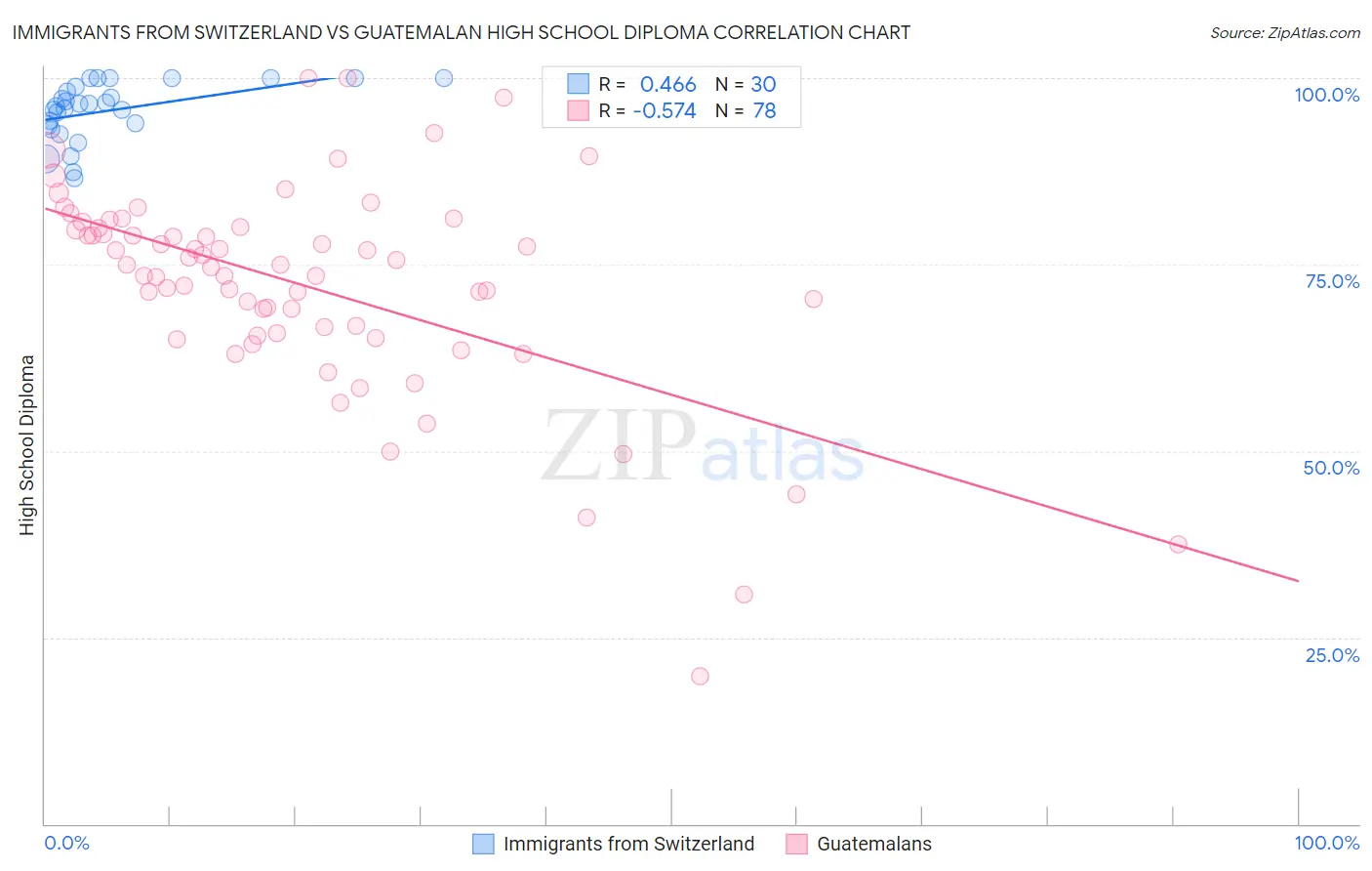 Immigrants from Switzerland vs Guatemalan High School Diploma