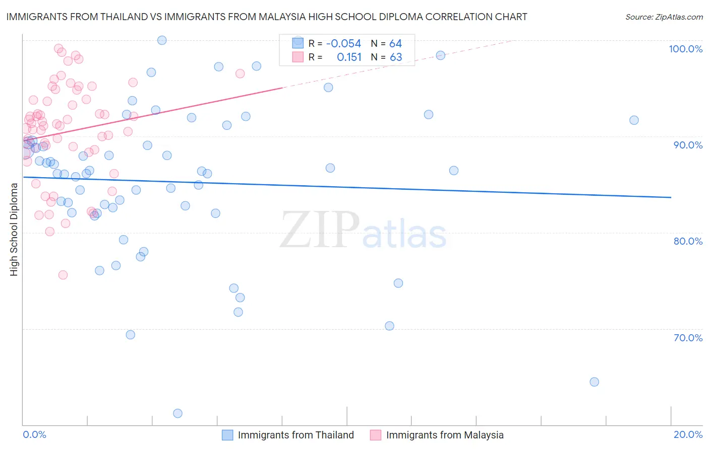 Immigrants from Thailand vs Immigrants from Malaysia High School Diploma