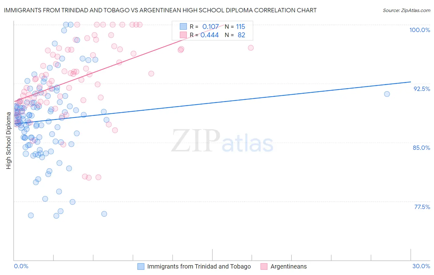 Immigrants from Trinidad and Tobago vs Argentinean High School Diploma