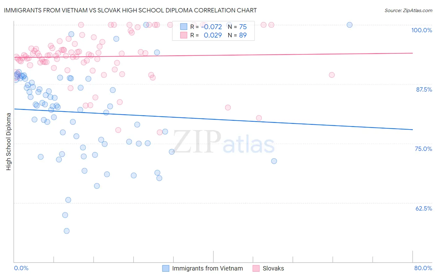 Immigrants from Vietnam vs Slovak High School Diploma