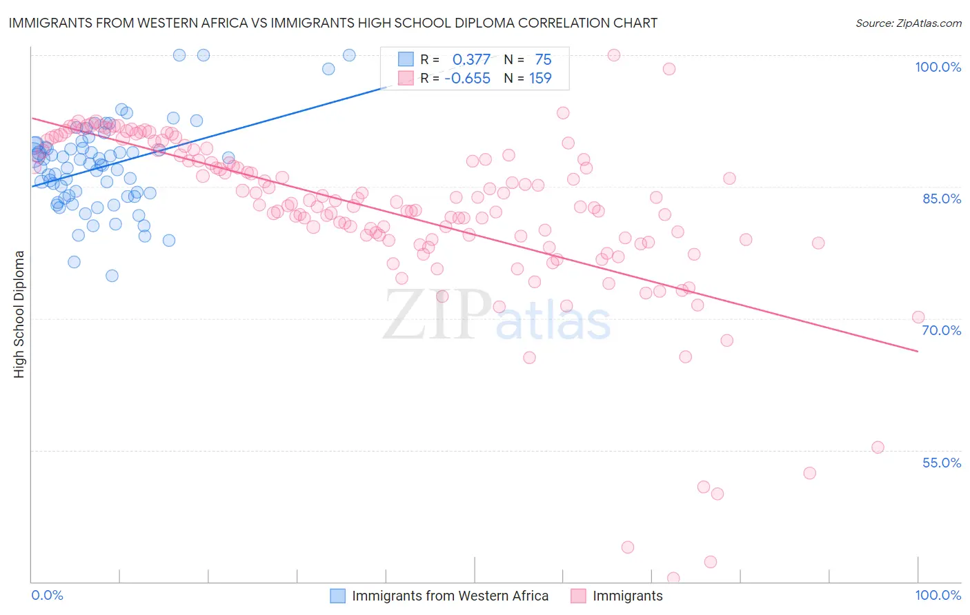 Immigrants from Western Africa vs Immigrants High School Diploma