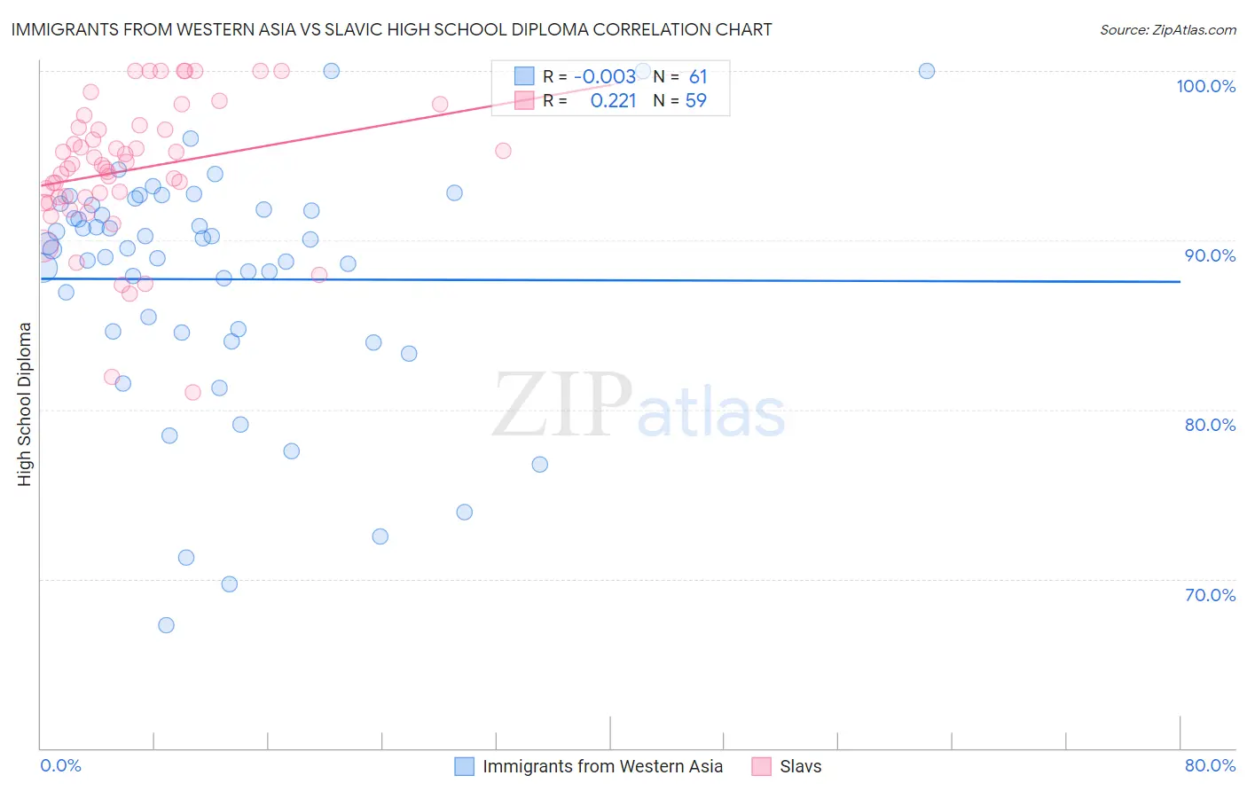 Immigrants from Western Asia vs Slavic High School Diploma