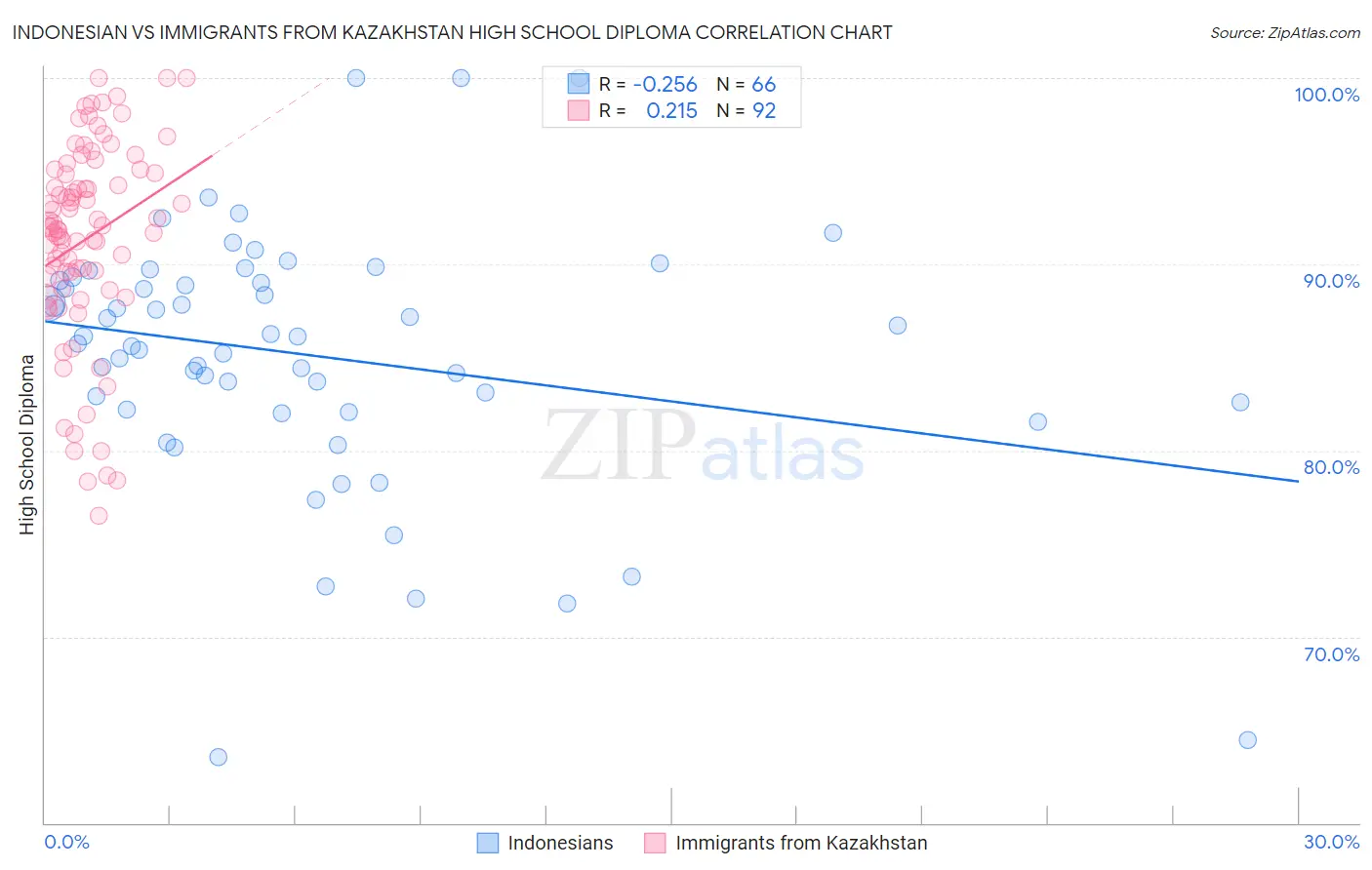 Indonesian vs Immigrants from Kazakhstan High School Diploma