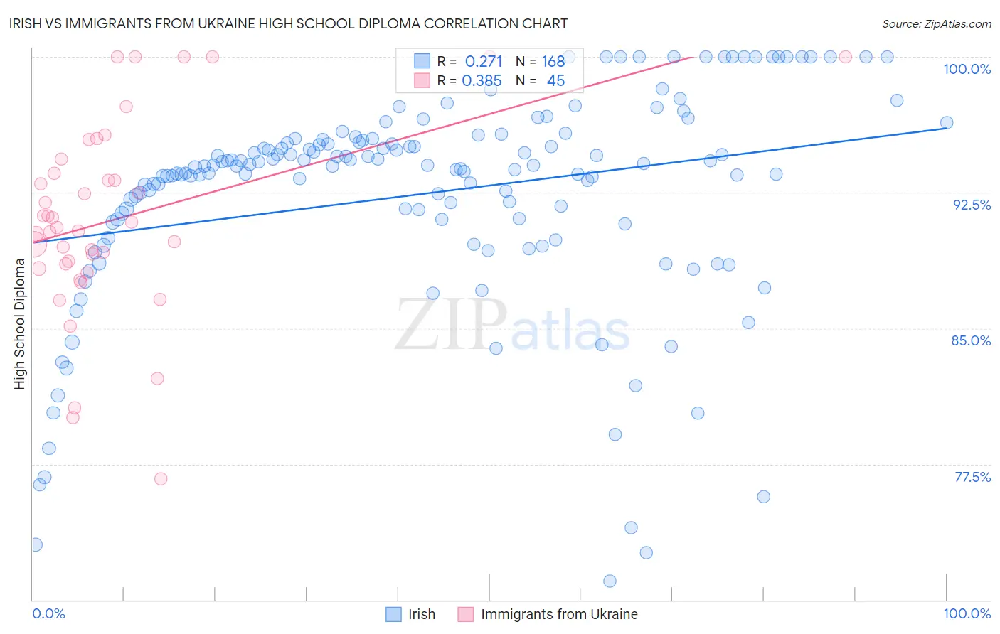 Irish vs Immigrants from Ukraine High School Diploma