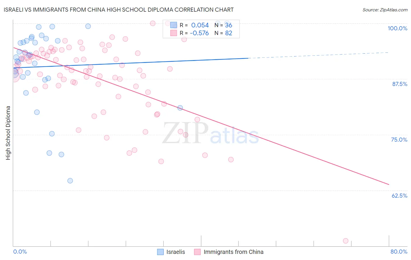 Israeli vs Immigrants from China High School Diploma