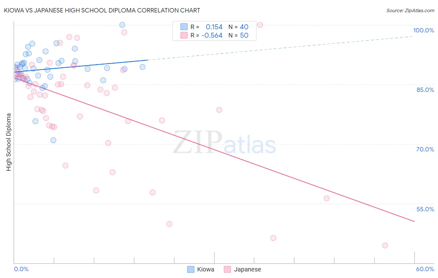 Kiowa vs Japanese High School Diploma