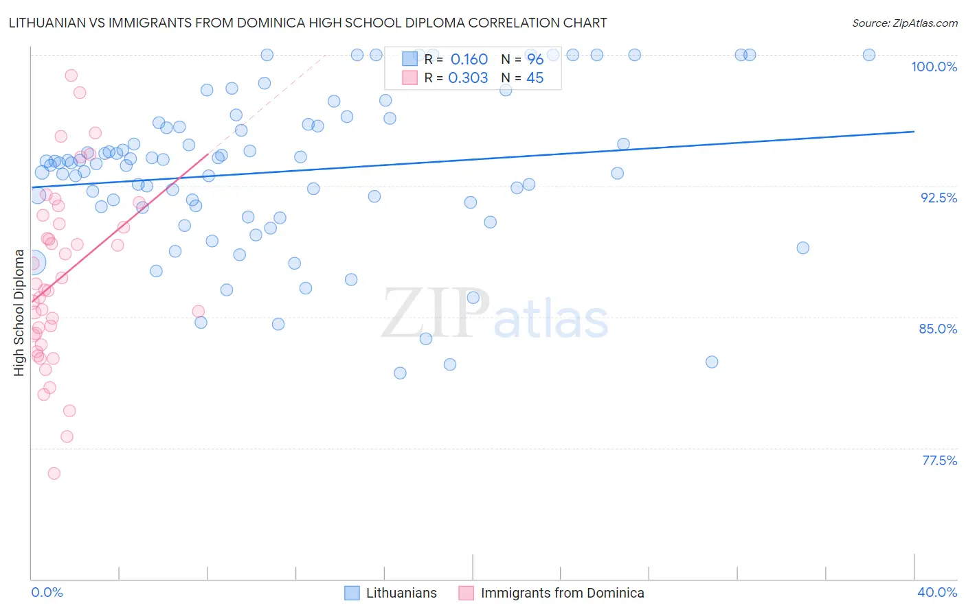 Lithuanian vs Immigrants from Dominica High School Diploma